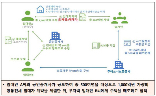 국토교통부는 전세사기 의심사례를 주택도시보증공사(HUG), 한국부동산원와 함께 분석해 1만3961건을 경찰청에 제공했다고 24일 밝혔다. 전세사기 의심 사례. <자료=국토교통부>